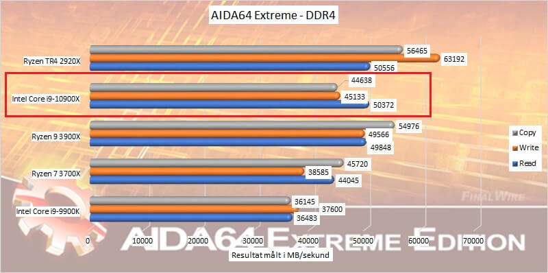 CPU aida64 ddr4 2066 Core i9-10900X Intel